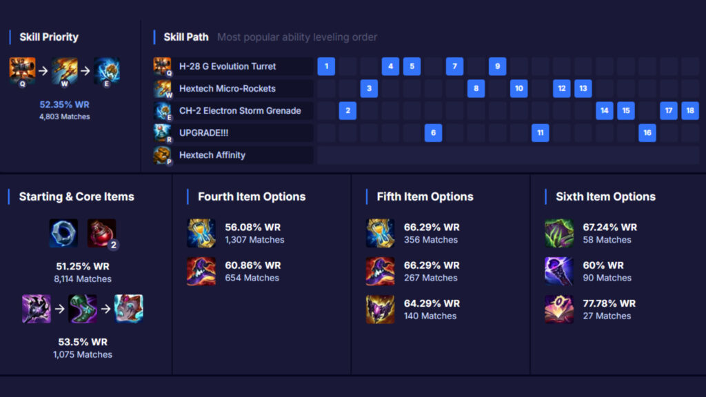 Heimerdinger items, priority abilities and skill path