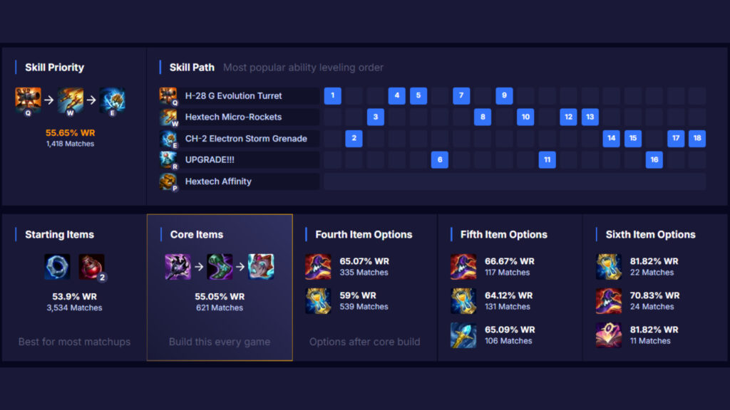 Heimerdinger items, priority abilities and skill path