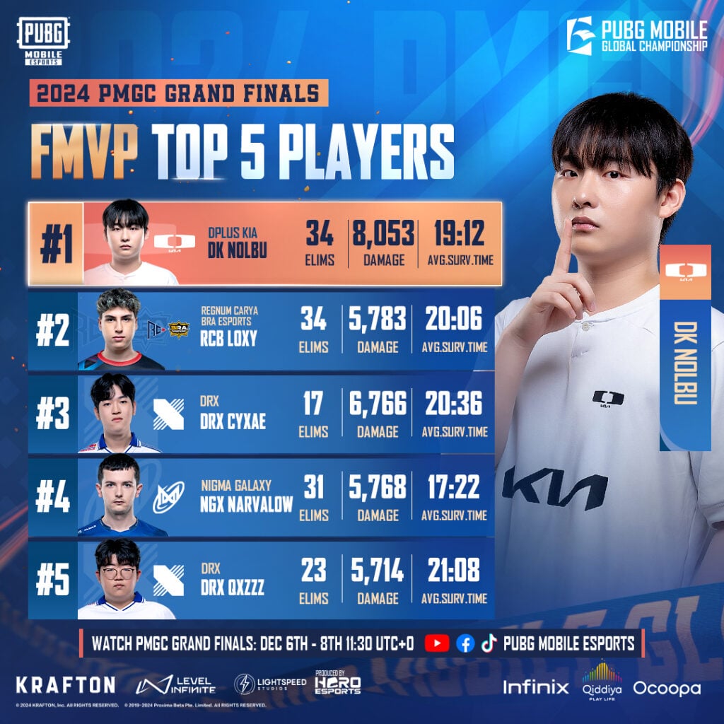 DK Nolbu named the FMVP of 2024 PMGC with 34 eliminations and 8,053 damage dealt.