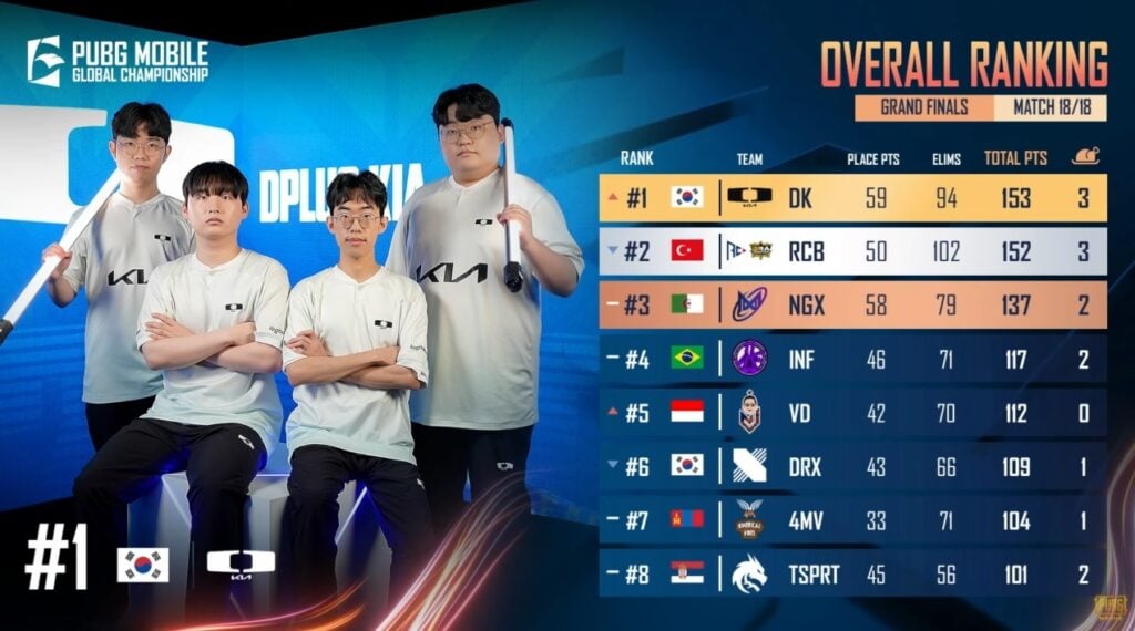 Dplus KIA overtook RC BRA Esports by 1 point during the deciding 18th match.