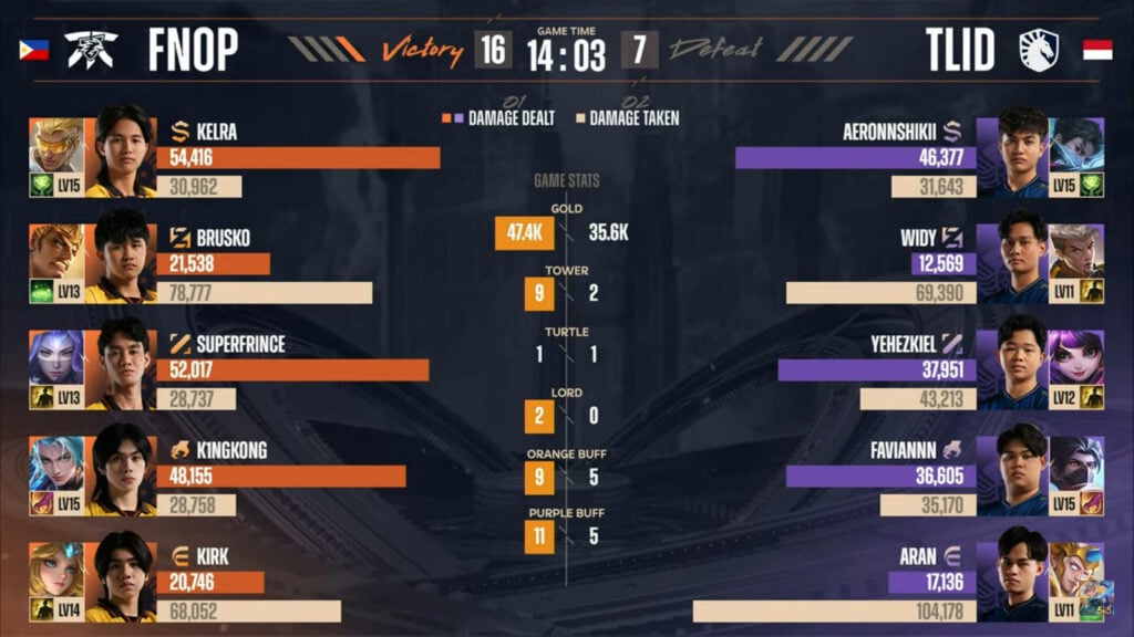 Game 1 stats in the grand final between Fnatic ONIC PH and Team Liquid ID at the MLBB esports M6 World Championship