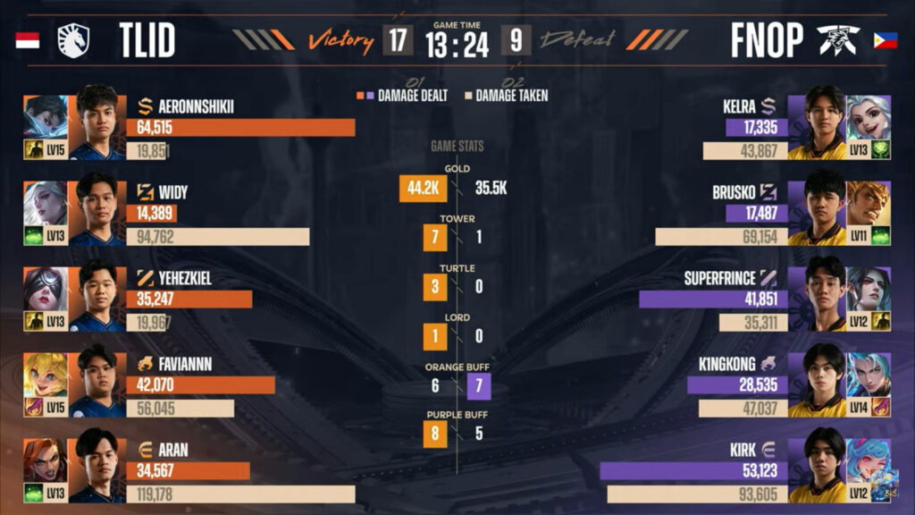 Game 3 stats in the grand final between Fnatic ONIC PH and Team Liquid ID at the MLBB esports M6 World Championship