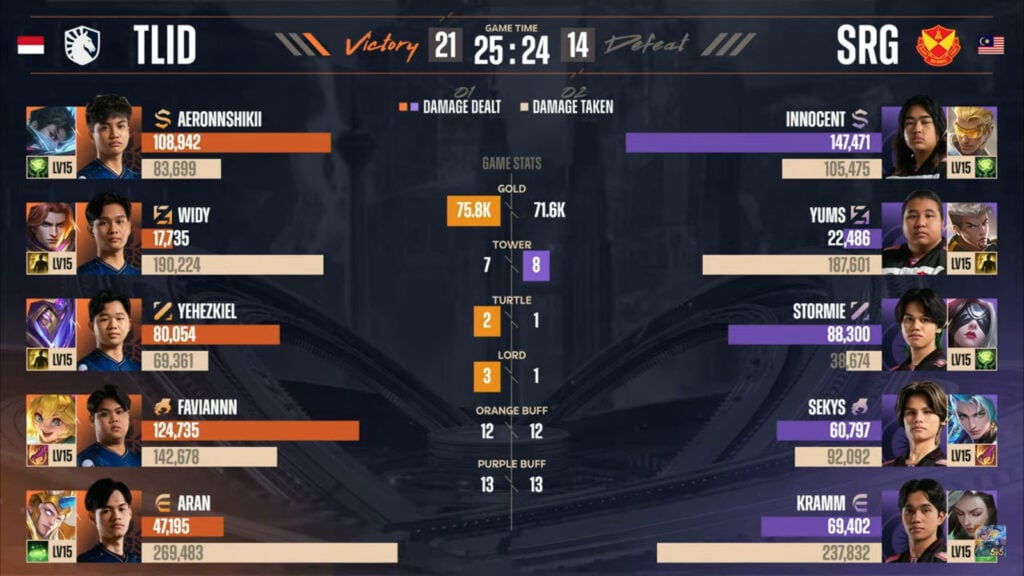 Game 1 stats in the lower-bracket final between Team Liquid and Selangor Red Giants at the MLBB esports M6 World Championship