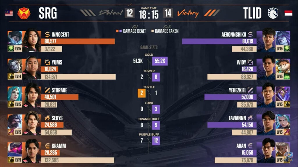 Game 2 stats in the lower-bracket final between Team Liquid and Selangor Red Giants at the MLBB esports M6 World Championship
