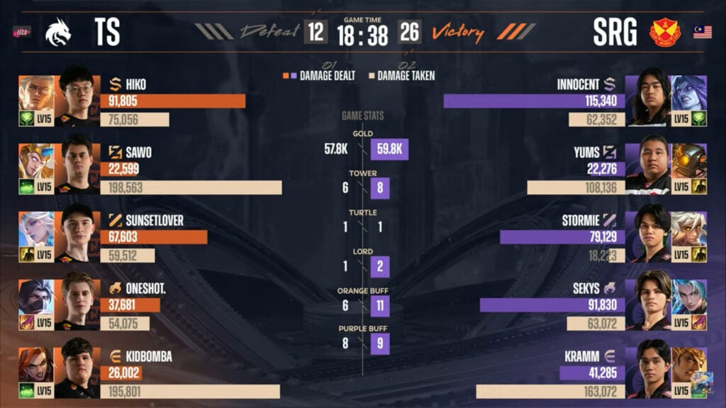 Game 2 stats in the lower-bracket semi-final between Selangor Red Giants and Team Spirit at the MLBB esports M6 World Championship