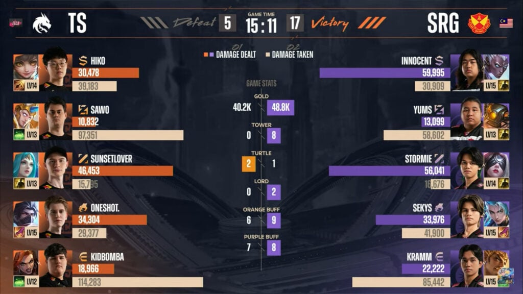 Game 3 stats in the lower-bracket semi-final between Selangor Red Giants and Team Spirit at the MLBB esports M6 World Championship