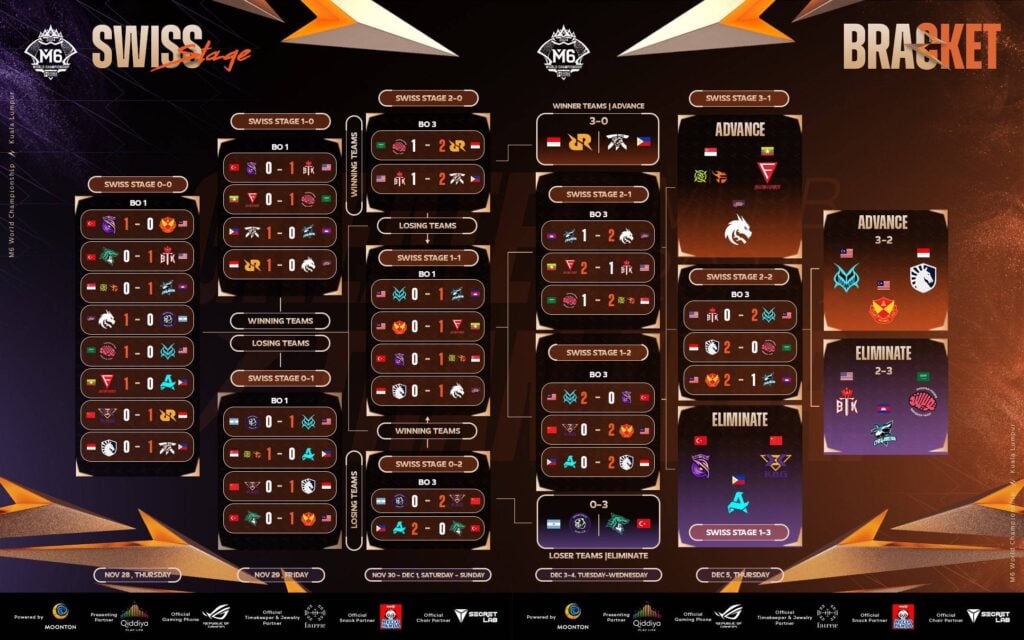 The image shows the competitive format at the Mobile Legends esports event MLBB M6 World Championship 2024: the Swiss stage (final results)