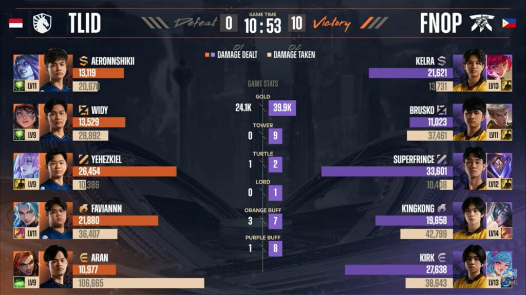 The image shows the damage and gold stats in the Mobile Legends esports match between Team Liquid ID and Fnatic ONIC PH: M6 World Championship, upper final, game 1
