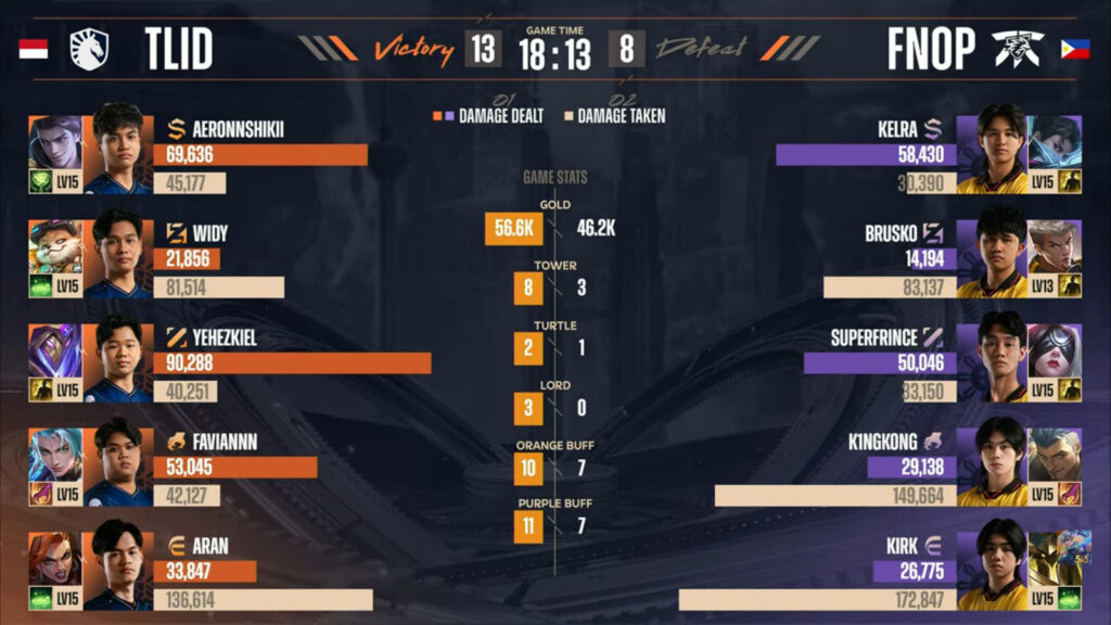 The image shows the damage and gold stats in the Mobile Legends esports match between Team Liquid ID and Fnatic ONIC PH: M6 World Championship, upper final, game 2
