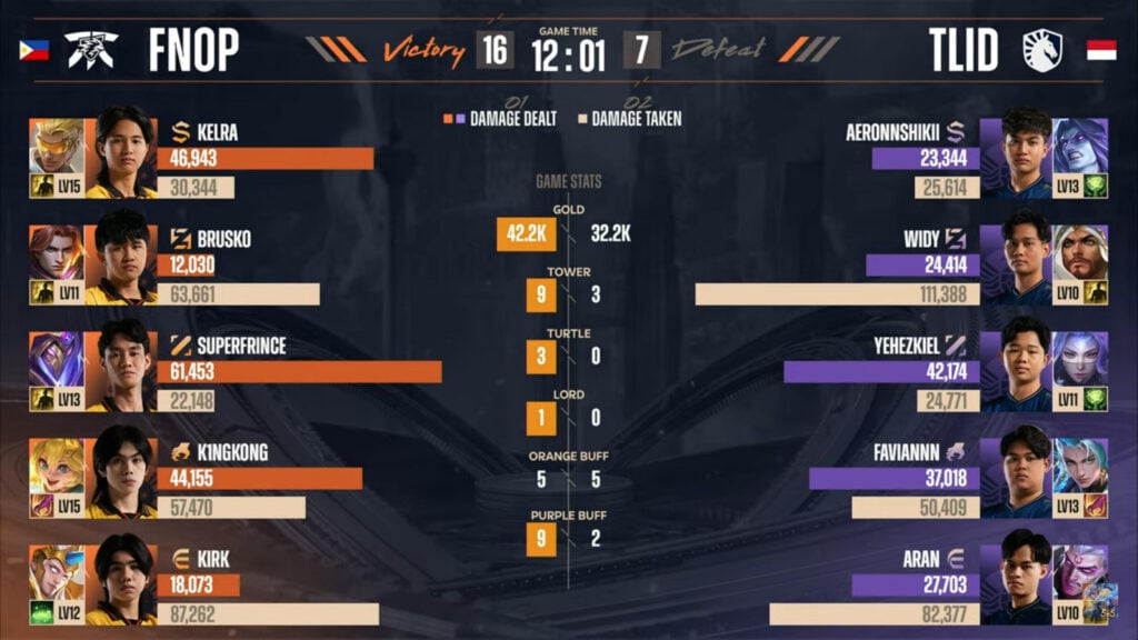 The image shows the damage and gold stats in the Mobile Legends esports match between Team Liquid ID and Fnatic ONIC PH: M6 World Championship, upper final, game 3