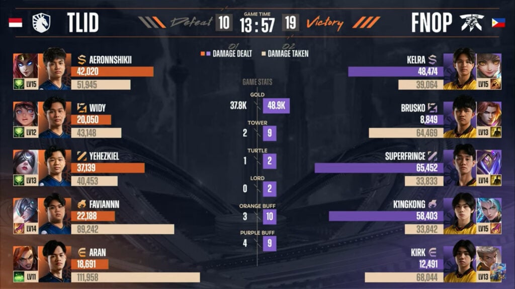 The image shows the damage and gold stats in the Mobile Legends esports match between Team Liquid ID and Fnatic ONIC PH: M6 World Championship, upper final, game 4