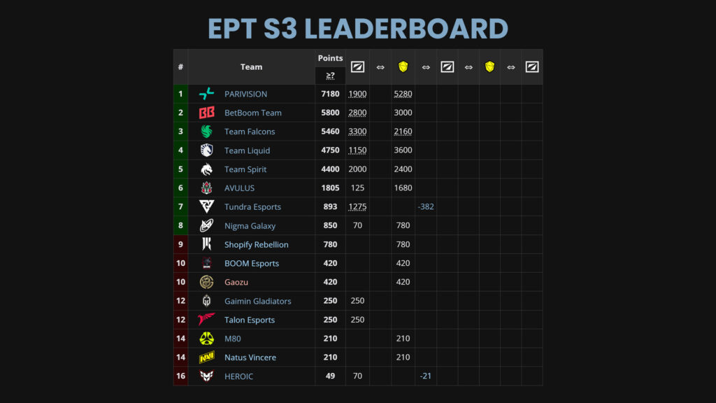 EPT Leaderboard before DreamLeague S25, showing Tundra Esports barely making it into the 7th place; after Dyrachyo and BZM joined the team (costing them 30% of their points).