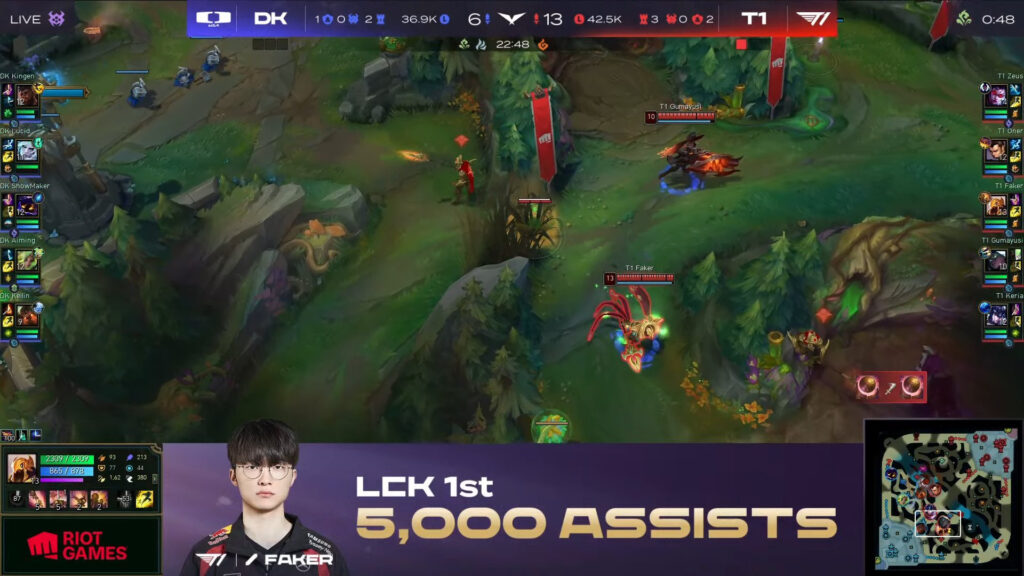 Faker recorded 5,000 LCK assists on April 2024.