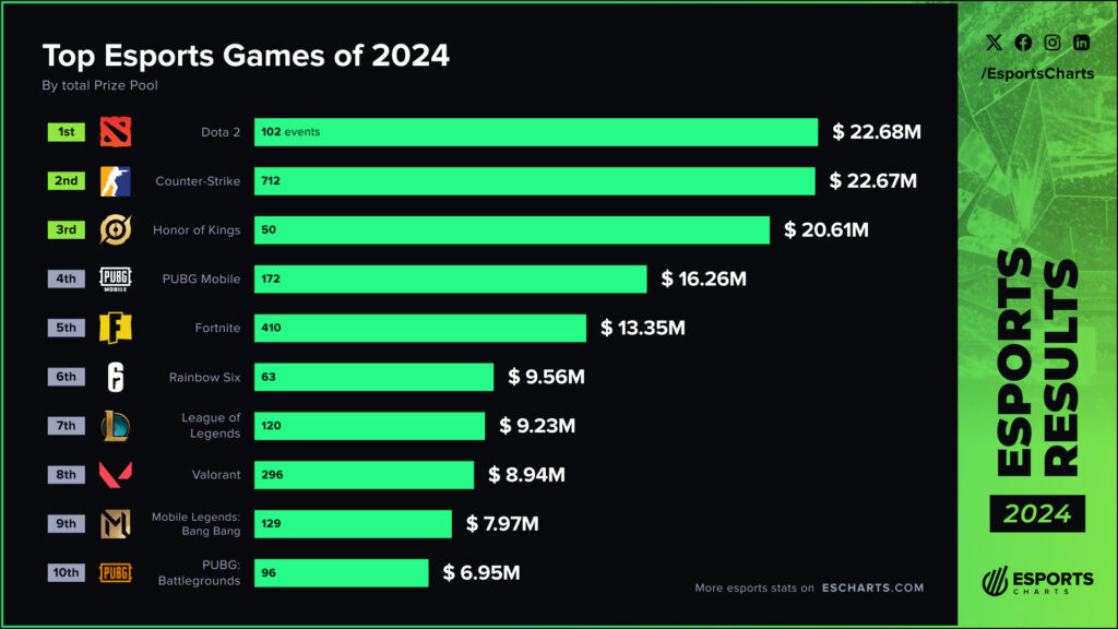 Dota 2, Counter-Strike, Honor of Kings, among other games in 2024 Top Esports Games by prize pool.
