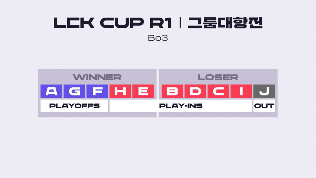 LCK Cup 2025 Group Stage format.