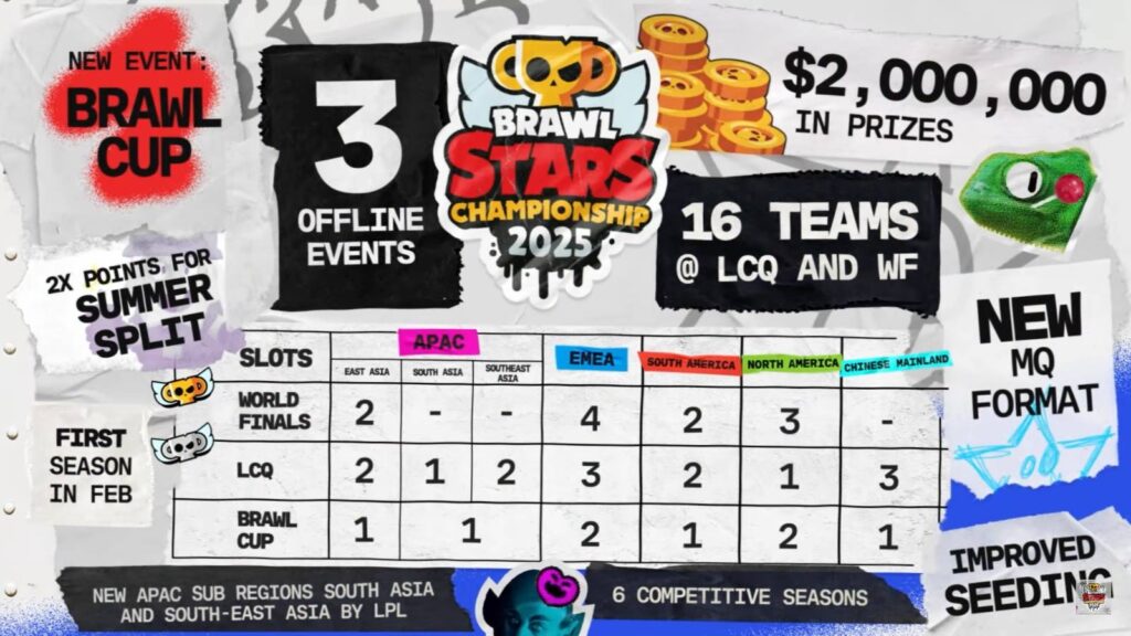 This official Brawl Stars esports poster summarizes key details of the Brawl Stars Championship 2025: the main events, regions, prize pool, and more.