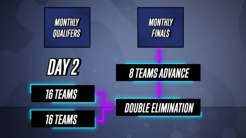 It’s a visual representation of the competitive structure during the Brawl Stars esports tournaments of the Championship 2025: Monthly Qualifiers and Finals