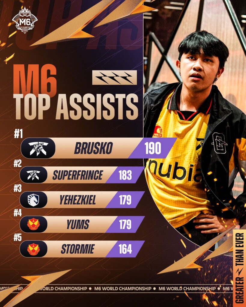 The image shows the esports stats from the MLBB M6 World Championship: players with the most assists during this Mobile Legends esports tournament.