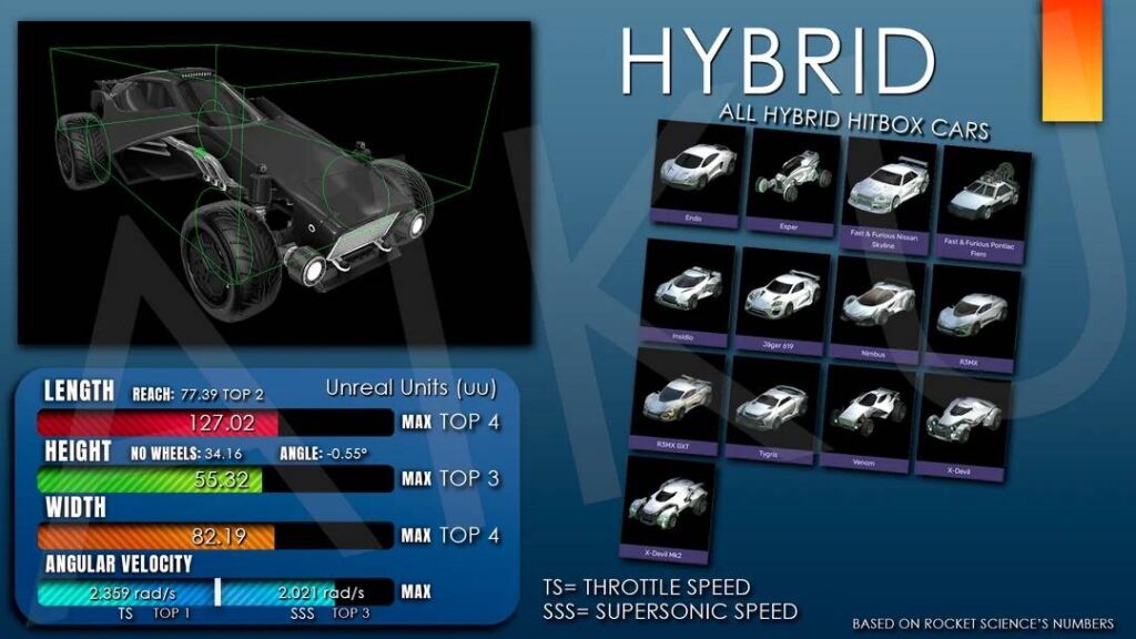 The image shows one of the body types in the game Rocket League — Hybrid hitbox, with some technical data.