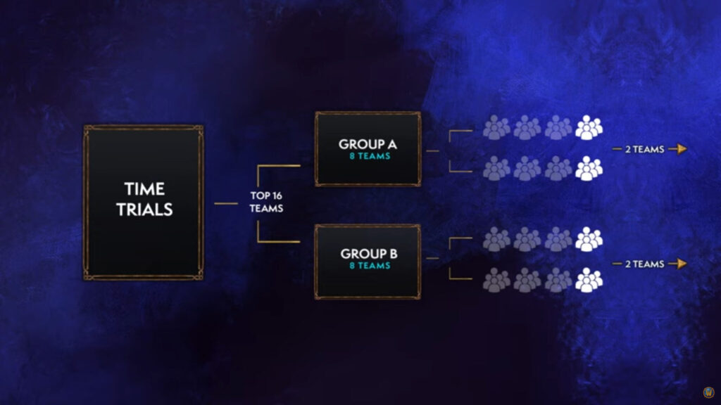 A graphic explaining the WoW MDI TGP 2025 Group Stage