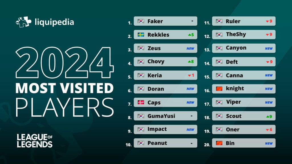 Top 20 most visited LoL players on Liquipedia.