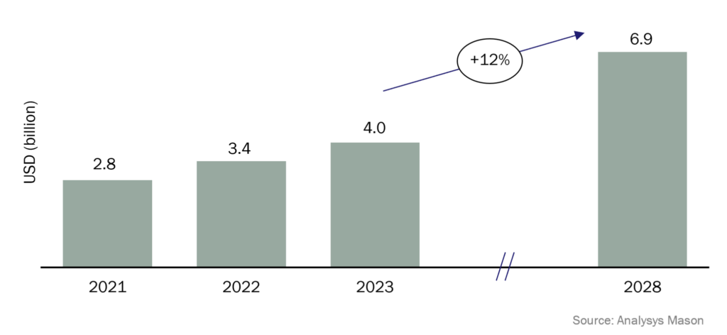 Size of the gaming market in MENA