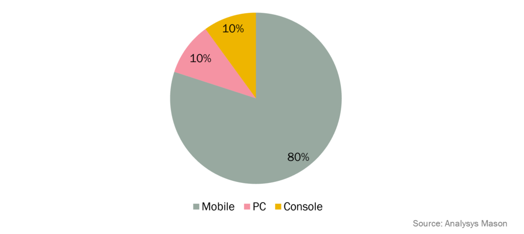 Share of gaming industry revenue in MENA by platform 