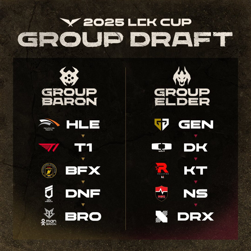 The result of LCK Cup 2025 Group Draw on Jan. 6. 
Group Baron: HLE > T1 > BFX > DNF > BRO
Group Elder: GEN > DK > KT > NS > DRX
