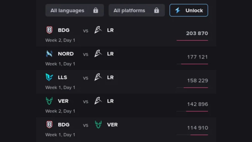 The NLC 2025 viewers increased by 7,641% since the Summer of 2024. Los Ratones, Caedrel's new team, is the reason behind it. 