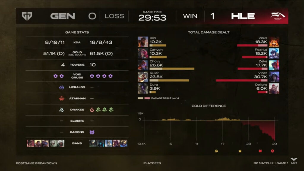 The image shows the game 1 stats in the League of Legends esports match between Gen.H and Hanwha Life at the LoL even Lck Cup 2025, Round 2