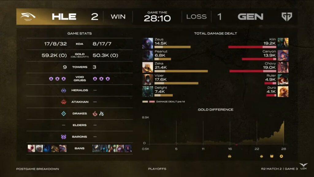 The image shows the game 3 stats in the League of Legends esports match between Gen.H and Hanwha Life at the LoL even Lck Cup 2025, Round 2