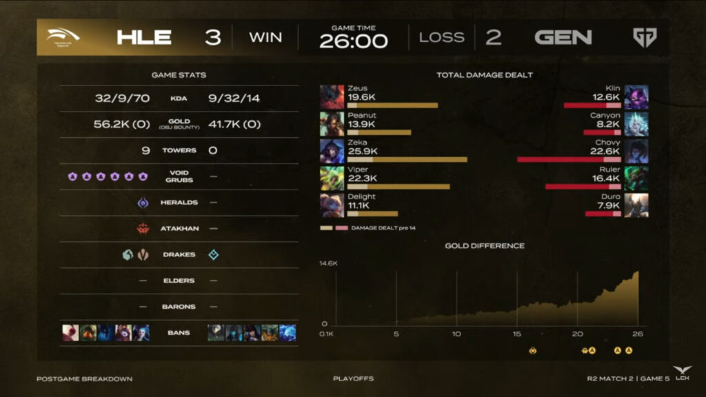 The image shows the game 5 stats in the League of Legends esports match between Gen.H and Hanwha Life at the LoL even Lck Cup 2025, Round 2