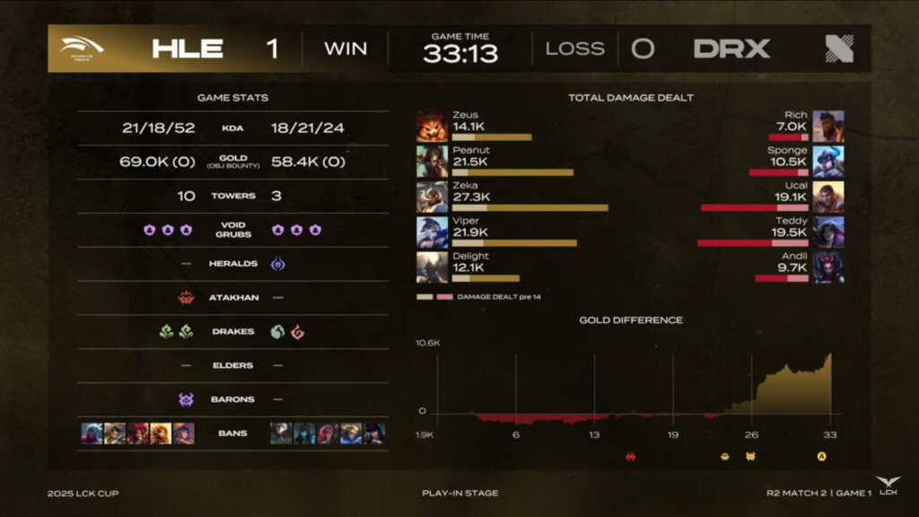 It’s a screenshot from the stream of the League of Legends esports match between the Korean teams Hanwha Life Esports and DRX — stats from game 1.