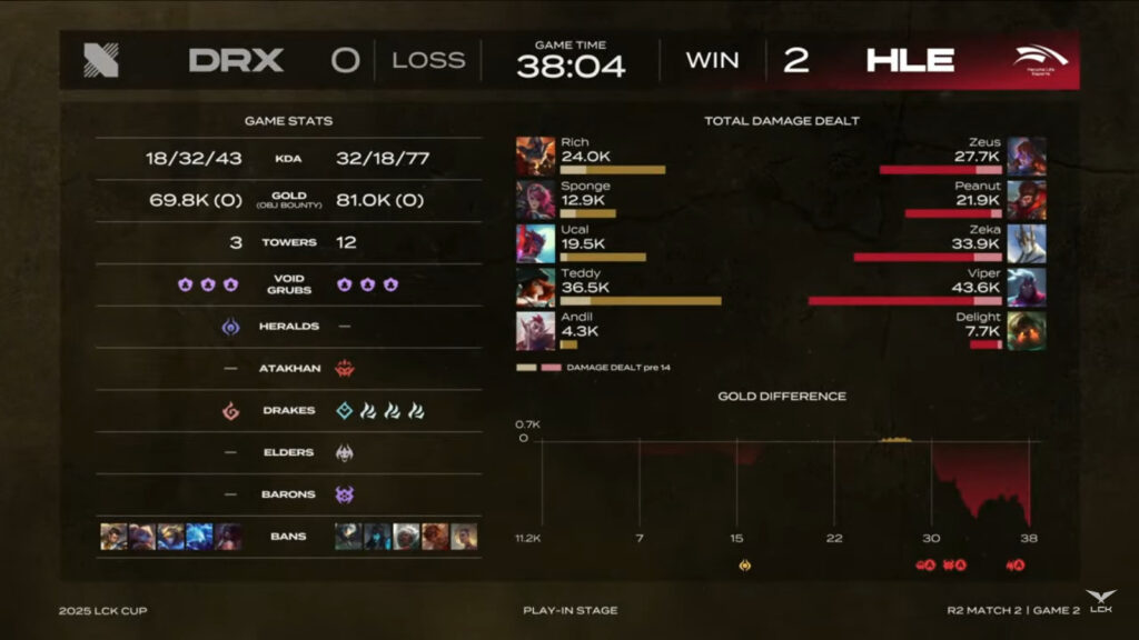 It’s a screenshot from the stream of the League of Legends esports match between the Korean teams Hanwha Life Esports and DRX — stats from game 2.