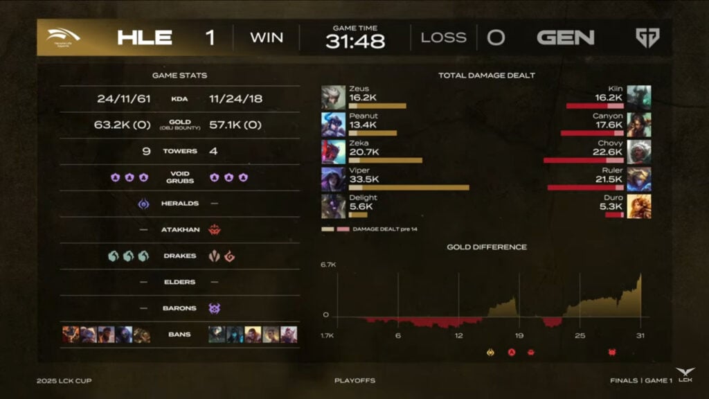 Stats from Game 1 between HLE and Gen.G at the LoL esports event LCK Cup 2025, grand final.