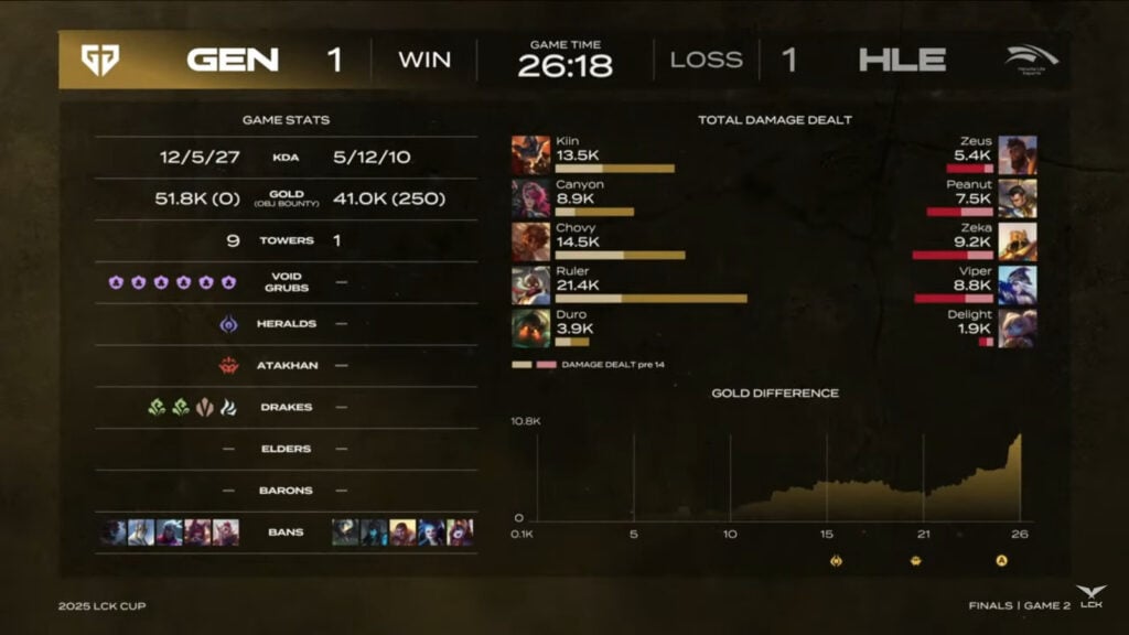 Stats from Game 2 between HLE and Gen.G at the LoL esports event LCK Cup 2025, grand final.