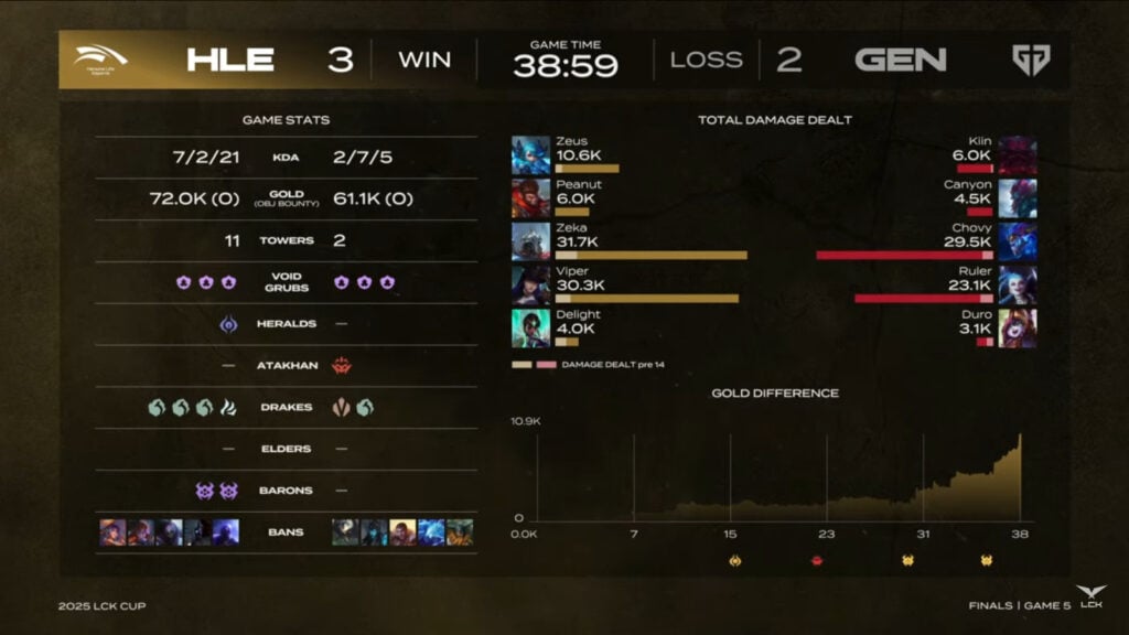 Stats from Game 5 between HLE and Gen.G at the LoL esports event LCK Cup 2025, grand final.