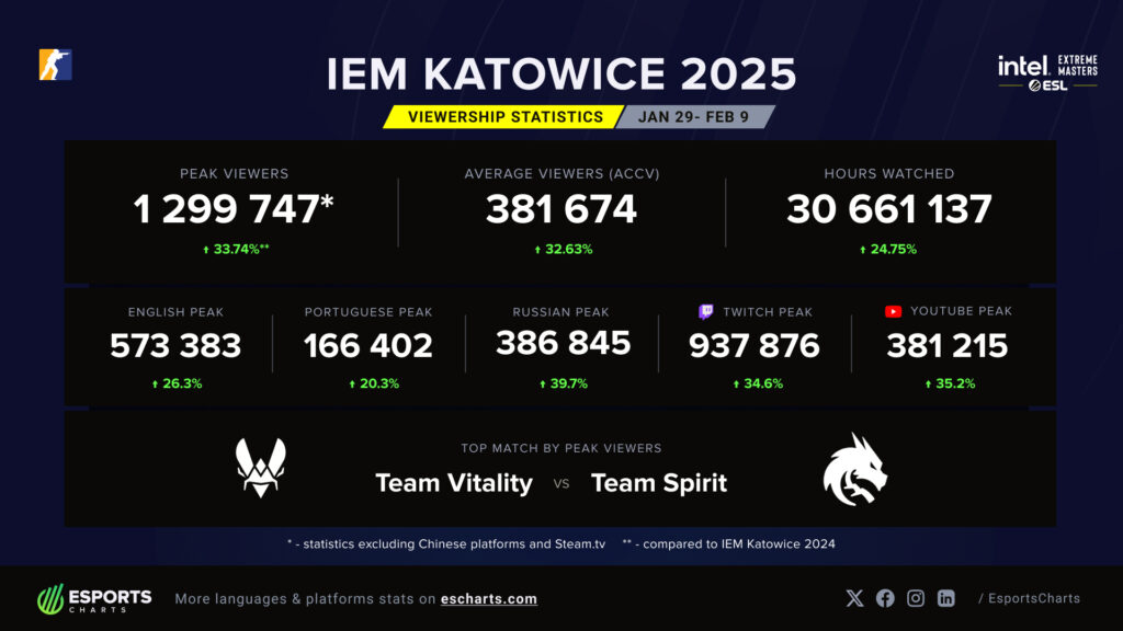 IEM Katowice 2025 viewership stats