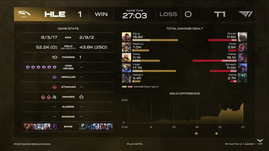 The image shows stats from game 1 of the LoL esports match between T1 and HLE - the LCK Cup 2025 Round 1