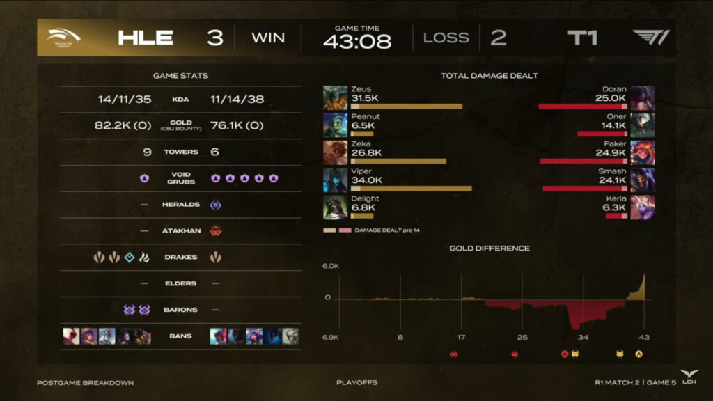 The image shows stats from game 5 of the LoL esports match between T1 and HLE - the LCK Cup 2025 Round 1