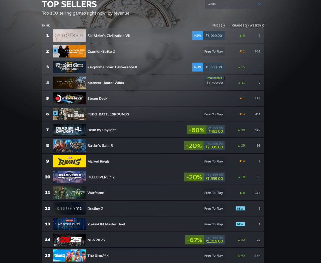 Steam's Top sellers - Sid Meier's Civilization VII is the top seller on the platform.