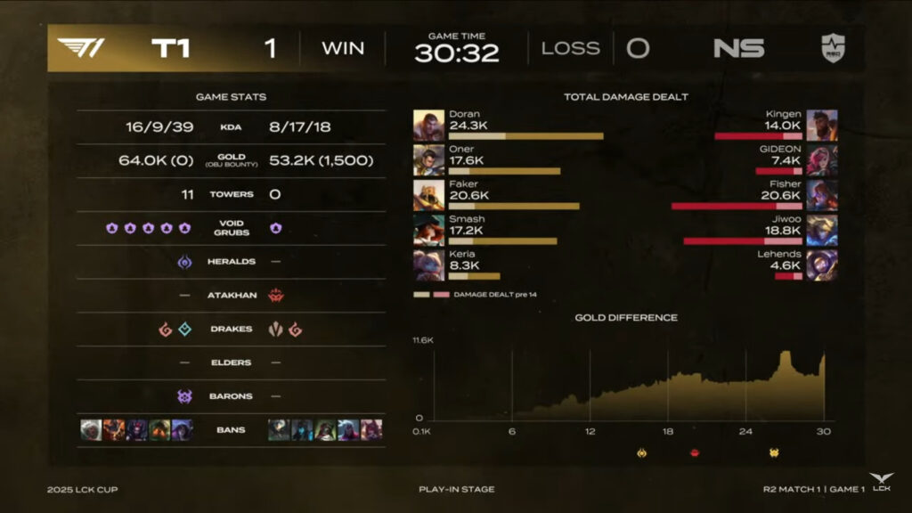 It’s a screenshot from the stream of the League of Legends esports match between the Korean teams T1 and Nongshim RedForce — stats from game 1.