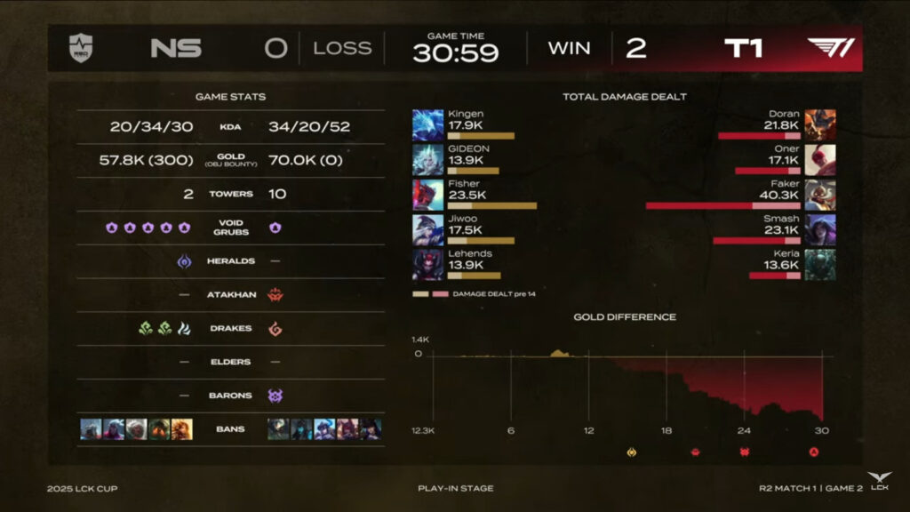 It’s a screenshot from the stream of the League of Legends esports match between the Korean teams T1 and Nongshim RedForce — stats from game 2.