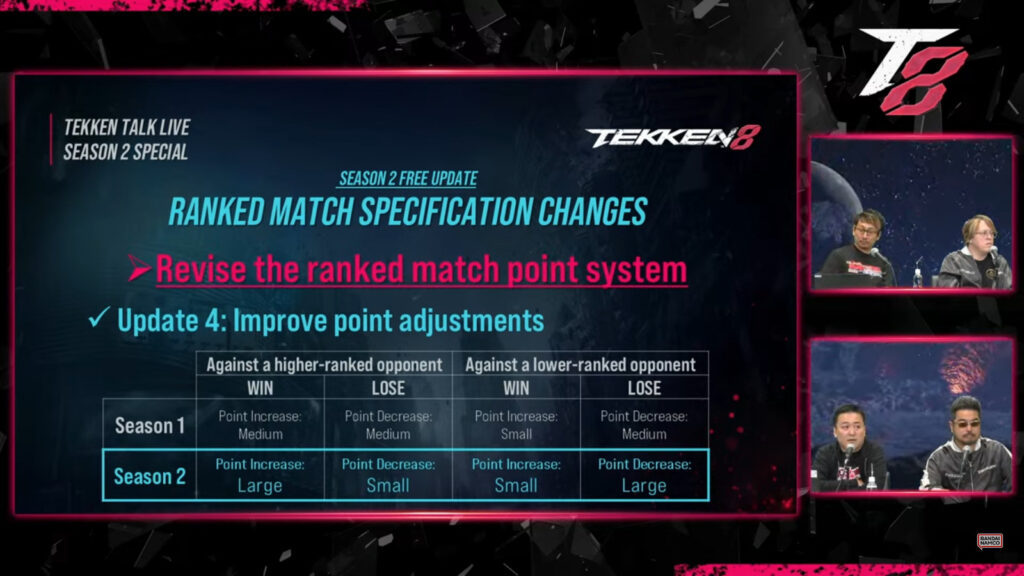 Big ranked changes in TEKKEN 8 Season 2: Loss penalty