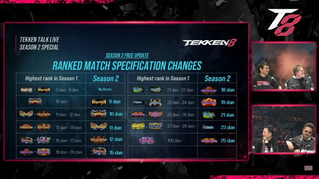 Big changes in TEKKEN 8 Season 2: Ranked reset details 