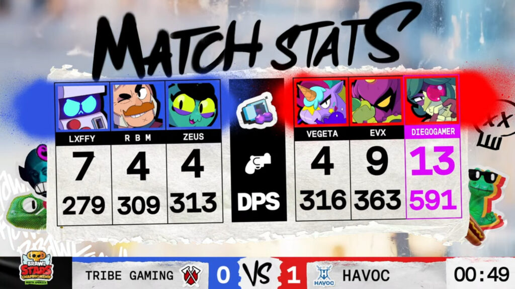 Brawl Stars Championship 2025, February Monthly Finals event in North America - the image shows stats from the grand final, game 1: Tribe Gaming vs Havoc
