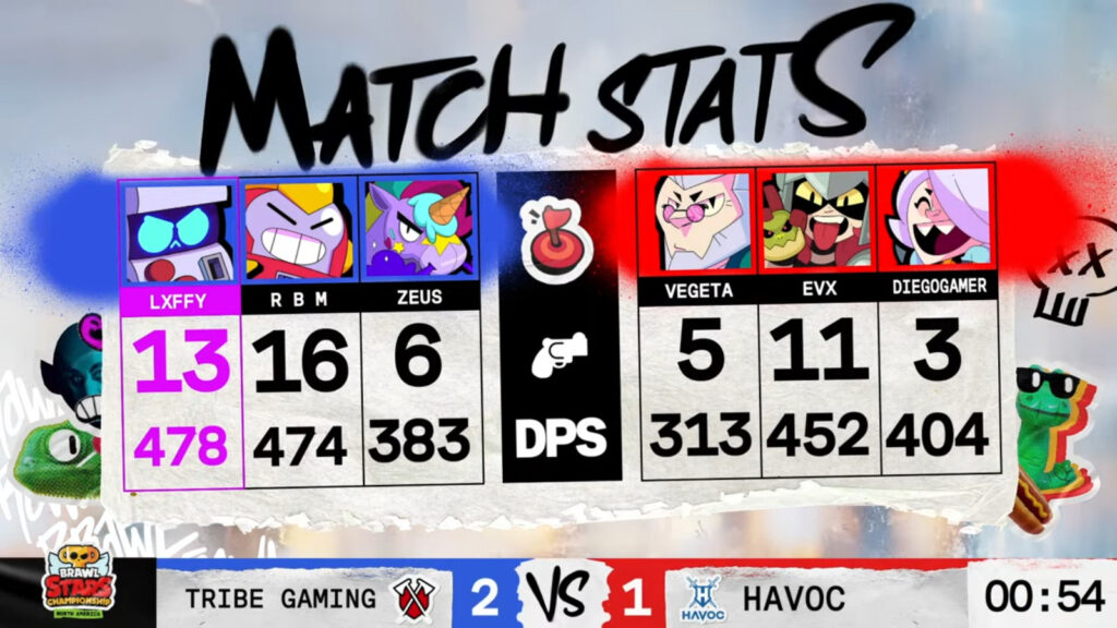 Brawl Stars Championship 2025, February Monthly Finals event in North America - the image shows stats from the grand final, game 3: Tribe Gaming vs Havoc