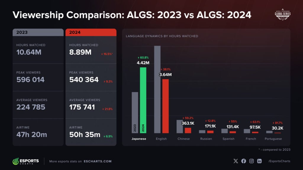 ALGS Championship Japan viewership data from Esports Charts.