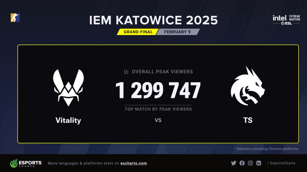 IEM Katowice Grand Finals peaked at 1,299,747 peak viewers.