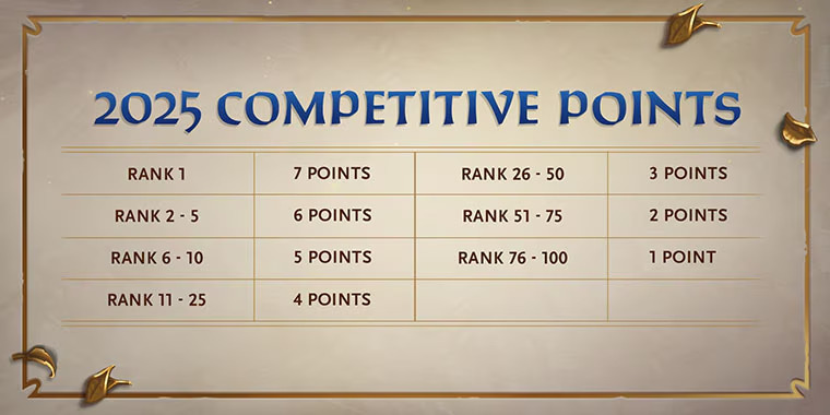 Hearthstone esports 2025 competitive points